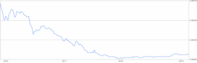 Btc vs myr (bitcoin to malaysian ringgit) exchange rate history chart. 600 Malaysian Ringgit To Bitcoin 600 Myr To Btc