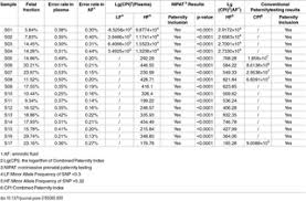 Second, should you get a paternity test done? Noninvasive Prenatal Paternity Testing Nipat Through Maternal Plasma Dna Sequencing A Pilot Study