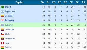 Conozca la tabla de posiciones de eliminatorias equipos, puntaje, clasificación de eliminatorias. Asi Han Terminado Las Ultimas Tablas De Posiciones De Las Eliminatorias Suramericanas
