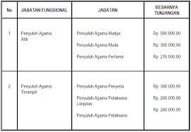 Peraturan pemerintah nomor 7 tahun 1977 tentang peraturan gaji pegawai negeri sipil (lembaran. Tunjangan Jabatan Fungsional Penyuluh Agama Jabatan Fungsional