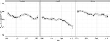 The Scandinavian model during increasing inequality: Recent trends in  educational attainment, earnings and wealth among Norwegian siblings -  ScienceDirect