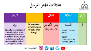 Bahasa arab tingkatan 1, 2, 3: Nota Balaghah Spm Ø§ÙÙØ¬Ø§Ø² Bahasa Arab Pt3 Spm Dan Umum Facebook