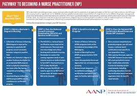 The doctorate degree or a ph.d. The Path To Becoming A Nurse Practitioner Np