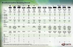 Media Streaming Device Comparison The Digital Media Zone