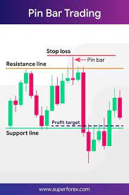 Trading Infographic Pin Bar Trading Trend Trading Trading Charts Forex Trading Quotes