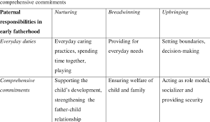 Paternal Responsibilities In Early Fatherhood As Everyday Duties And As |  Download Table