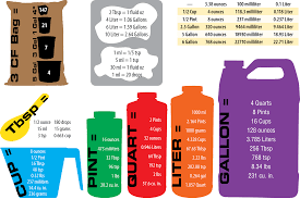 1 Cup To Ounces Math Converting Cups Pints Quarts Gallons