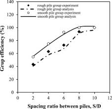 You can also check the schedule, technical details and many more. Investigation On Determining Uplift Capacity And Failure Mechanism Of The Pile Groups In Sand Sciencedirect