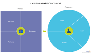 Value Proposition Canvas Value Proposition Canvas Value Proposition Canvas