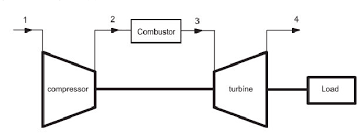 A gas turbine is a heat engine that uses high temperature, high pressure gas as the working fluid. Schematic Diagram Of A Gas Turbine Engine Download Scientific Diagram