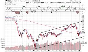 crude oil close to a daily cycle low seeking alpha