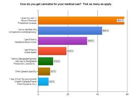 Access To Cannabis Bar Graph Showing How Survey