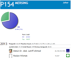 Ahmad faidhi bin saidi 42,899 pemenang. Payang Mersing Keputusan Pru 13 Parlimen Mersing Facebook