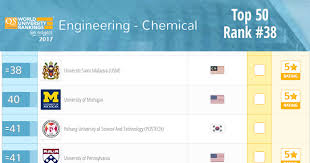 Jun 10, 2017 · leading malaysia's charge up the international university rankings is universiti malaya (um), which moved up 19 places over 2017 to rank 114th globally in the 2018 list and claim with it the title of the third highest ranked asean higher education institutes. Usm S Chemical Engineering Has Once Again Improved Its Performance To Be Ranked World S 38th School Of Chemical Engineering Universiti Sains Malaysia