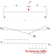 Beams Fixed At Both Ends Continuous And Point Loads