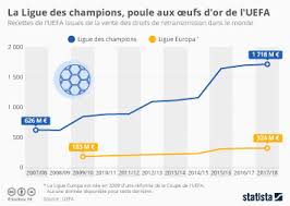 Ministère de l'europe et des affaires étrangères. Graphique Droits Tv Quel Poids Dans Les Finances Des Clubs De L1 Statista