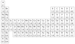 10 8 Electronegativity And Polarity Why Oil And Water Don