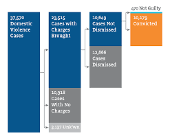 How to drop charges against someone for domestic violence in australia. Reported Domestic Violence Victims Declining But Most Cases Are Dropped Or Dismissed Savi