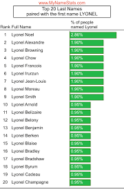 LYONEL First Name Statistics by MyNameStats.com