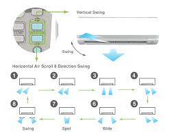 Forced air furnaces recirculate air throughout a home, blowing air (cooled or heated) out while pulling spent air back in for another cycle. 3d Air Flow Parth Group