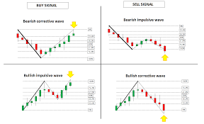 Fibonacci Retracement And Extensions Quantdare