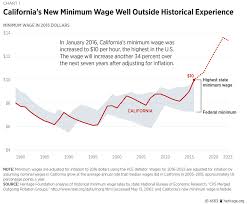 Californias Unprecedented Minimum Wage Increase Will Hurt