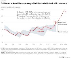 californias unprecedented minimum wage increase will hurt