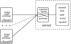Starting Share Files With Nfs | Linux Journal