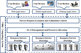 Components of a computer (processor components). Pdf Service Level Agreement Sla In Utility Computing Systems Semantic Scholar