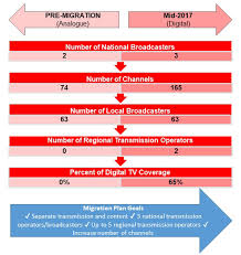 Channel tv2 adalah siaran televisi yang menyiarkan program beragam dari drama, berita, talkshow dan lain lain. Https Www Gsma Com Spectrum Wp Content Uploads 2017 10 Practical Recommendations To Digital Migration In Asean Full Pdf