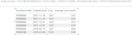 When shares are sold, average cost helps you determine what is taxable and what is not. Average Per Month In A Table Microsoft Power Bi Community
