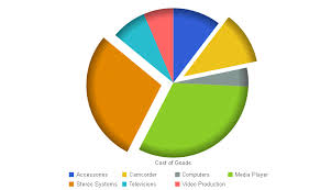 Pie Chart Properties Pieproperties