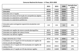 Apesar de ter aumentado o número de. 51 Mil Estudantes Colocados Na Primeira Fase De Acesso Ao Ensino Superior Tvi24