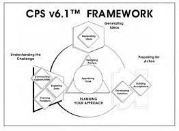 When creating, solving problems, and managing change, some people, working alone or in groups, seek to improve on ideas, products, processes the instrument is view: Http People Uncw Edu Caropresoe Giftedfoundations Socialemotional Creativity Articles Treffinger Isaksen History Of Creative Prob Solving Pdf