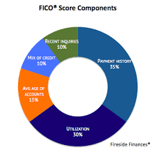 With carecredit healthcare financing is made easy. Fireside Finances Credit Scores 101