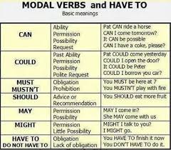 English Grammar Modal Verbs A Great Chart To Have Handy Get More English Tips Sign Up For My Mailing English Tips English Words Grammar And Vocabulary