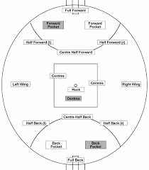 Australian rules football is a game played by two teams each comprising 18 players. Starting Women S Australian Football Association