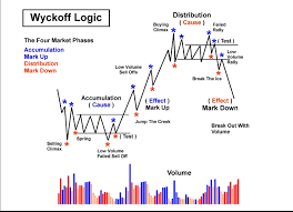 That's it… just two essential wyckoff's market cycles. Why Is Tick Volume Important To Monitor In The Forex Market By Global Prime Forex Medium