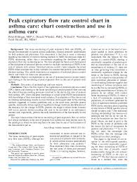 Pdf Peak Expiratory Flow Rate Control Chart In Asthma Care
