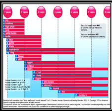 Articulation Speech Sound Development Chart Www