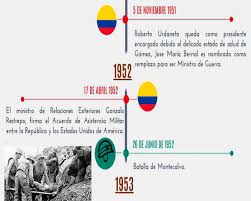 De esta manerase pueden visualizar sintéticamente y con mucha claridad una serie de. Linea De Tiempo Colombia En La Guerra De Corea