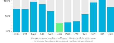 Авиабилеты Москва Шарм-эль-Шейх - выгодные цены на перелеты! Купить билеты онлайн!