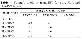 Jadi mulailah hubungan yang berbahaya … incoming terms. Mechanical Properties Of Poly Lactic Acid Pva Blends Advanced Materials Laboratory