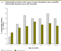 Figure 1 From Pilot Testing Of Who Child Growth Standards In