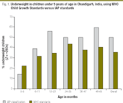 figure 1 from pilot testing of who child growth standards in