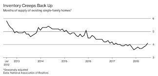 The U S Housing Market Looks Headed For Its Worst Slowdown