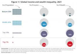 World Inequality Report 2022 - WID - World Inequality Database