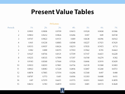 present value tables