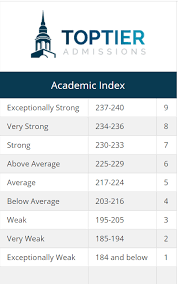 How Do Ivy League Colleges Use The Academic Index In The