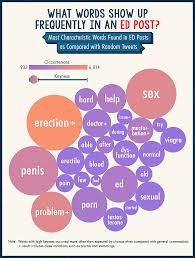 A Semantic Analysis of an Erectile Dysfunction Forum | Superdrug Online  Doctor